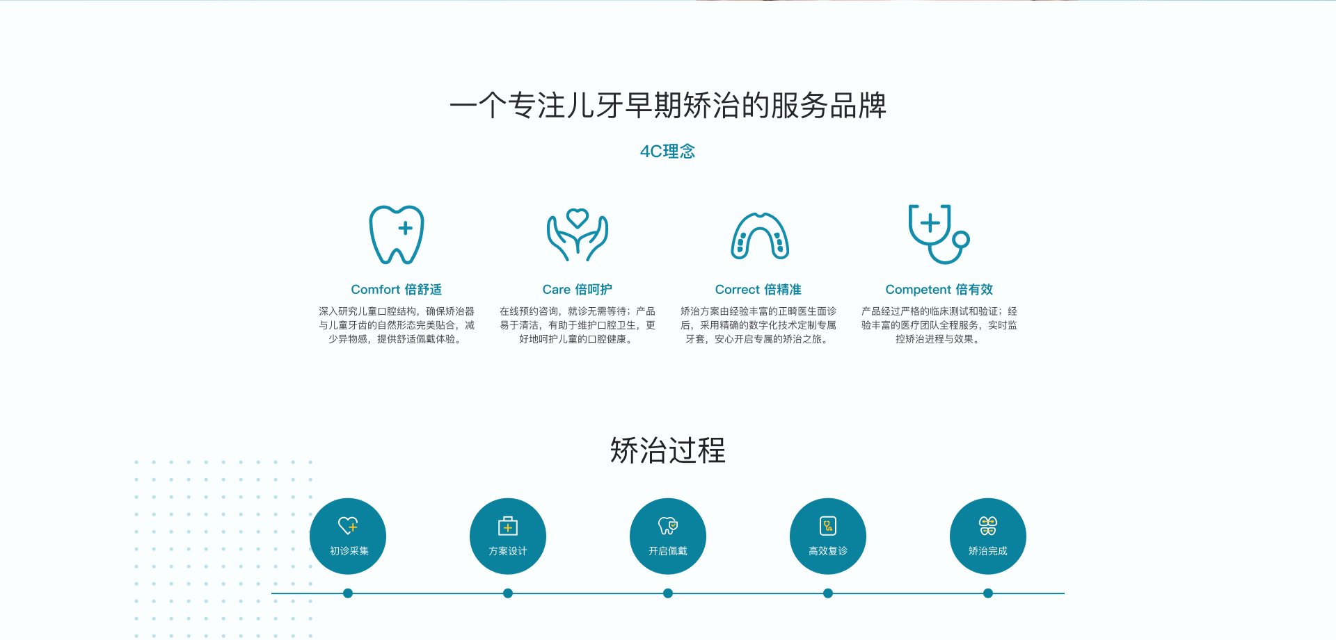 萌芽派4C理念与五步矫治过程